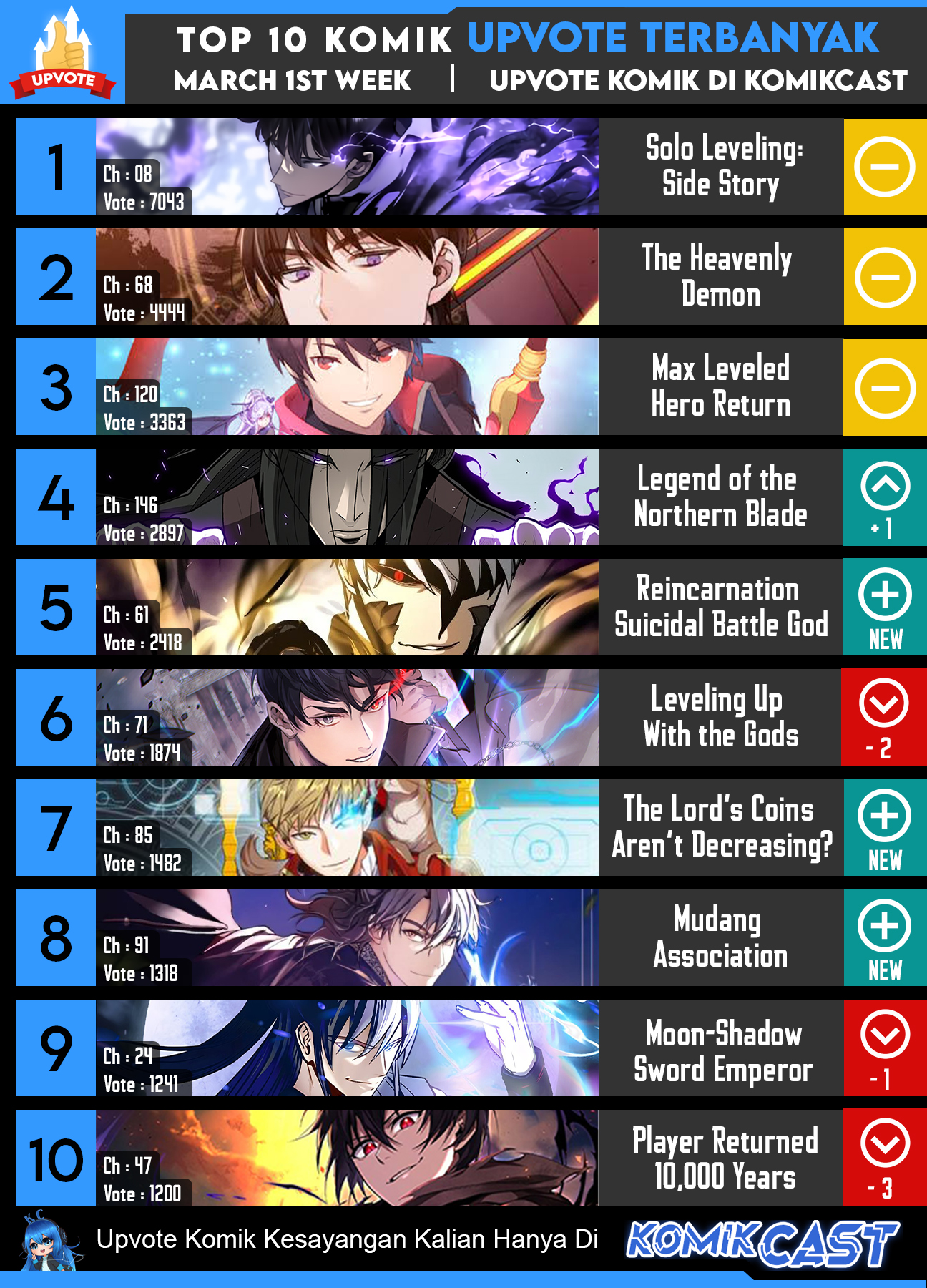 The MAX Leveled Hero Will Return! Chapter 121 Gambar 36