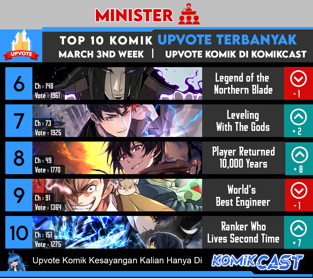 Top Weekly Comic Komikcast Chapter Week 07 Gambar 3