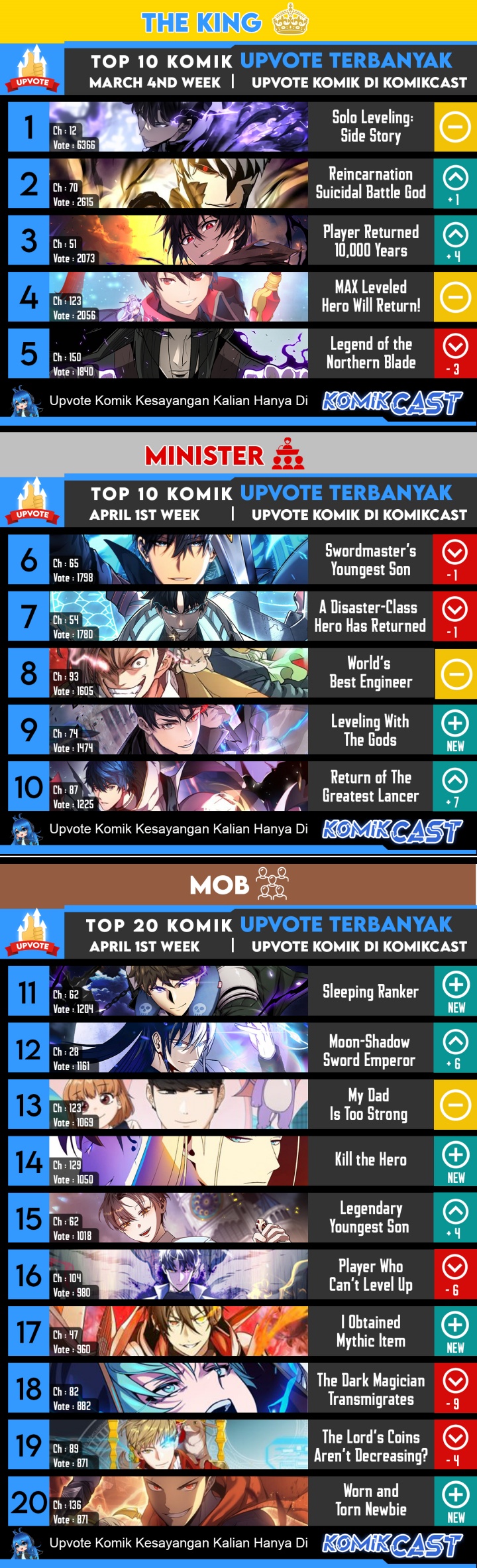Top Weekly Comic Komikcast Chapter Week 09 Gambar 2